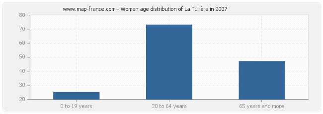 Women age distribution of La Tuilière in 2007